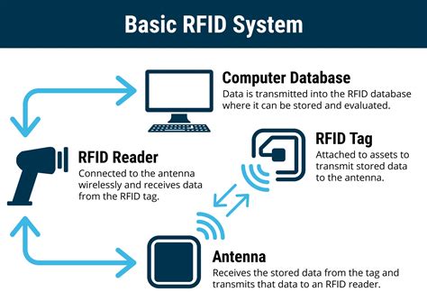 rfid system architecture|rfid radio frequency identification tags.